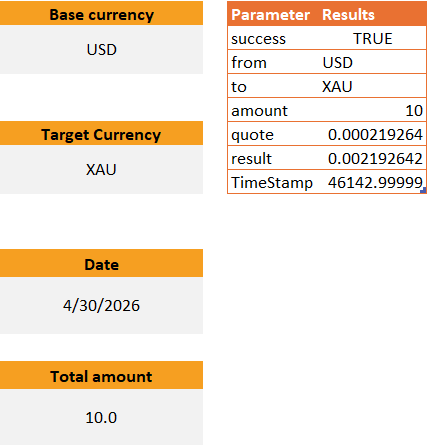 MetalpriceAPI Excel Power Query template — Currency Convert tab showing USD to XAU conversion of 10 units with quote and result