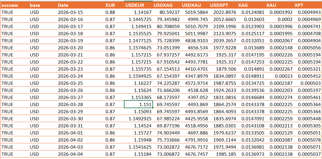 MetalpriceAPI Excel Power Query template — Daily rates result table showing day-by-day USD prices for XAU, XAG, XPT and EUR