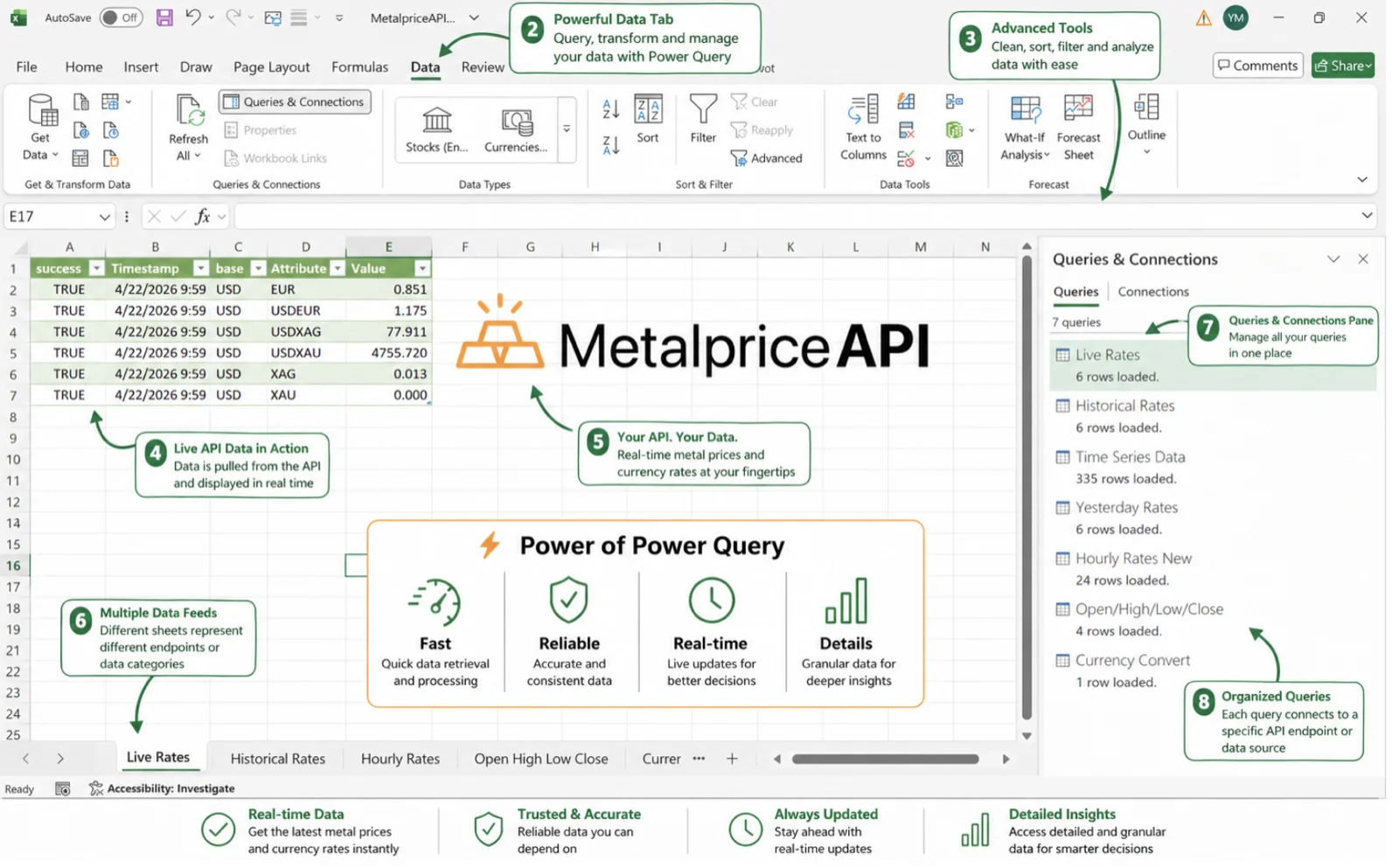 MetalpriceAPI Excel Power Query template overview — annotated screenshot showing live API data, queries panel with all workbook tabs (Live Rates, Historical, Time Series, Yesterday Rates, Hourly Rates, OHLC, Currency Convert), and Power Query benefits: fast, reliable, real-time, detailed