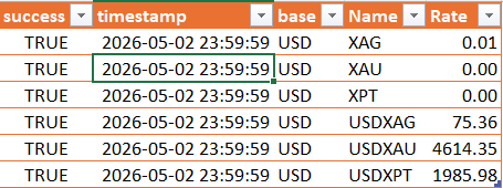 MetalpriceAPI Excel Power Query template — Historical rates result table showing past XAU, XAG and XPT prices in USD