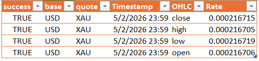 MetalpriceAPI Excel Power Query template — OHLC result table showing gold (XAU) open, high, low and close values in USD